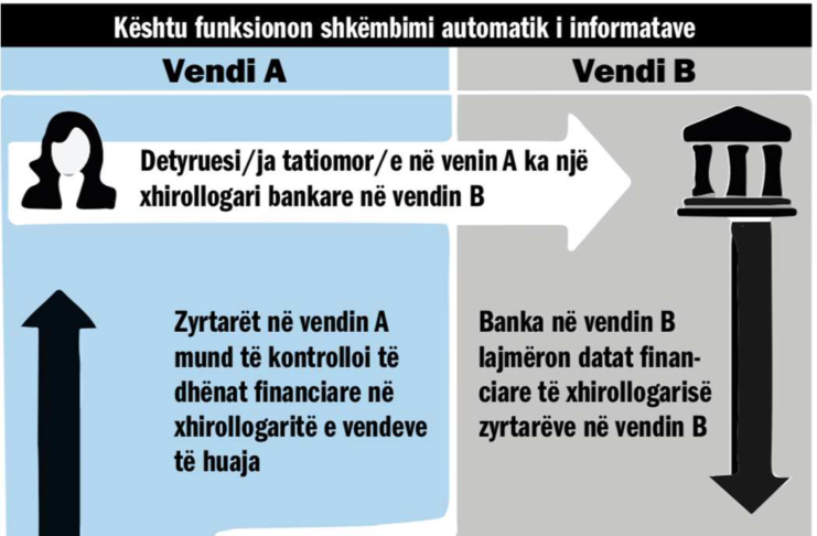 Zvicra do zgjërojë rrjetin e SHAI në çështjet tatimore edhe me Shqipërinë